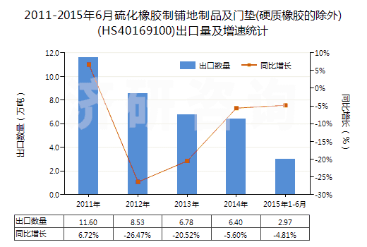 2011-2015年6月硫化橡膠制鋪地制品及門墊(硬質(zhì)橡膠的除外)(HS40169100)出口量及增速統(tǒng)計